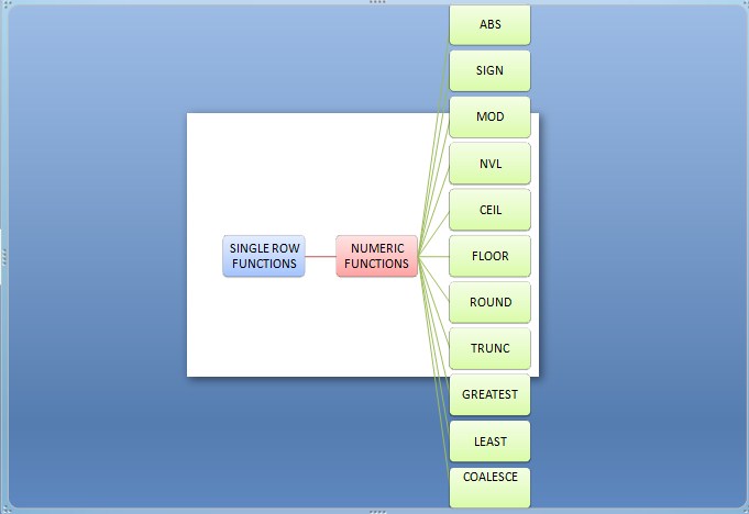 Learn Oracle Plsql Numeric Functions