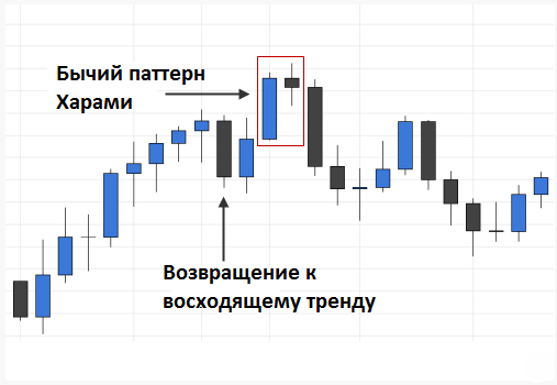 Японские свечи трейдинг паттерны. Разворотные паттерны в трейдинге. Медвежий внутренний бар. Бычий харами паттерн. Фигуры продолжения тренда.