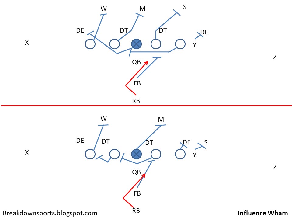 Football Fundamentals IFormation RB Pull Replace Plays