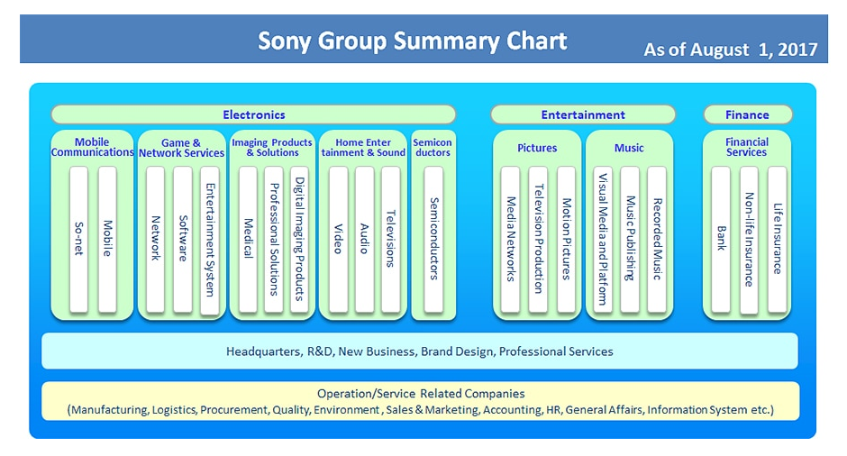 Sony Organizational Chart 2017