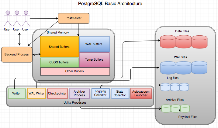 Postgresql Chart