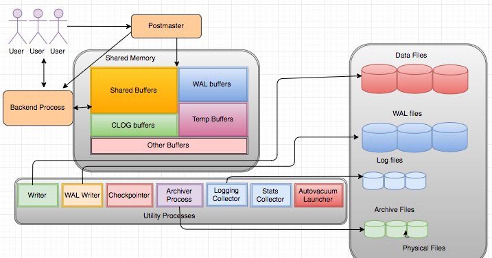 Simple PostgreSQL Blog: PostgreSQL Architecture
