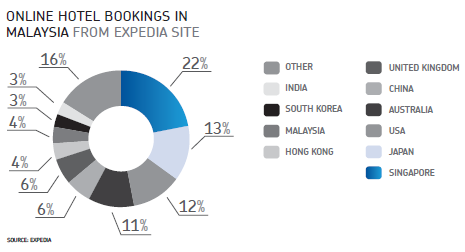Online hotel bookings in Malaysia from Expedia