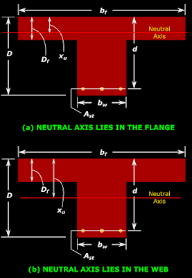 In flanged beams like T beams or I beams, at the ultimate state, the neutral axis may be situated within the flange or within the web.