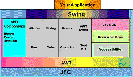 Java Foundation Class | a