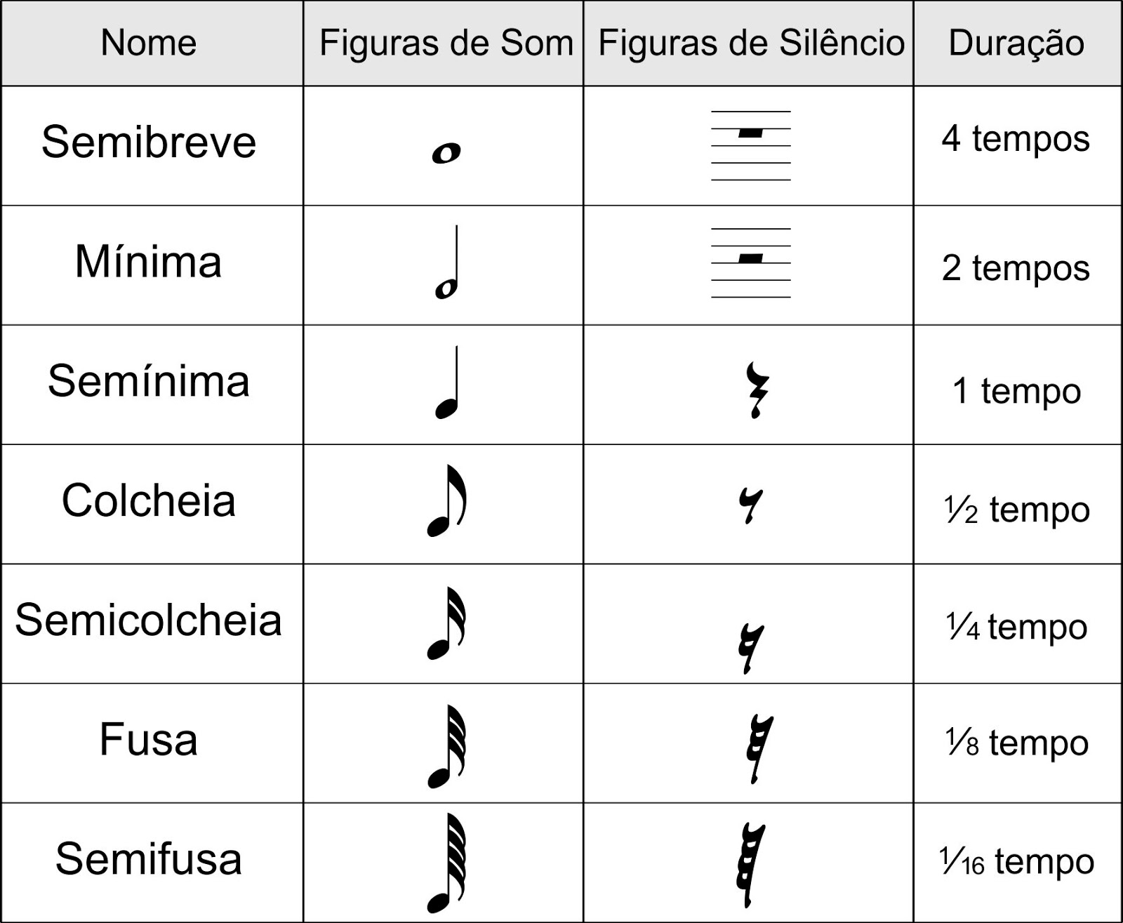 Conhecendo as “notas” (Figuras Musicais)