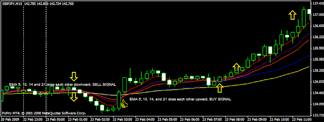 Moving averages trading:  5 EMA, 10 EMA, 14 EMA, 21 EMA, 50 EMA