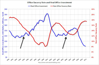 Office Investment and Vacancy Rate