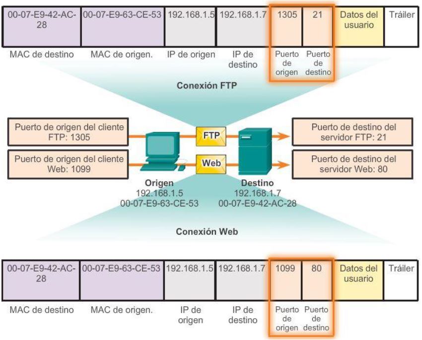 Безопасные Порты TCP. Tcpdump окно отслеживания TCP соединения. Tcptrace примеры. TCP vs udp Мем.