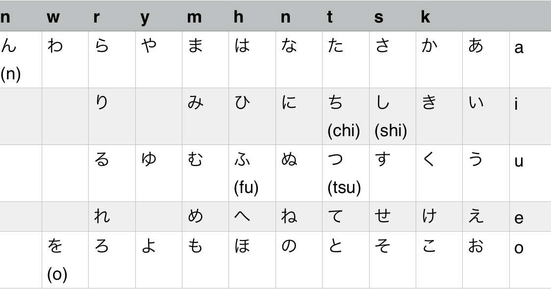 In Love with Japan Lesson 1 Hiragana
