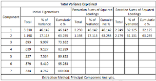 Seta Basri Tetap Menulis - Cara Melakukan Uji dan Analisis Faktor dengan SPSS