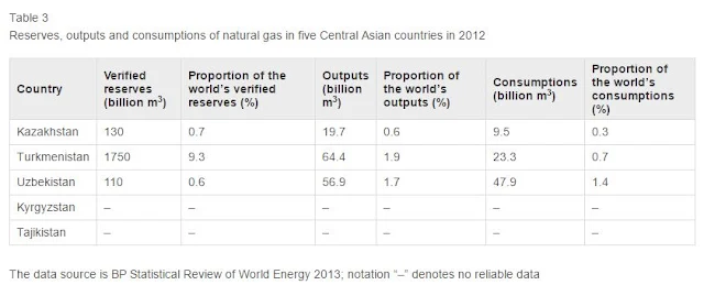Table 3 Reserves, outputs and consumptions of natural gas in five Central Asian countries in 2012