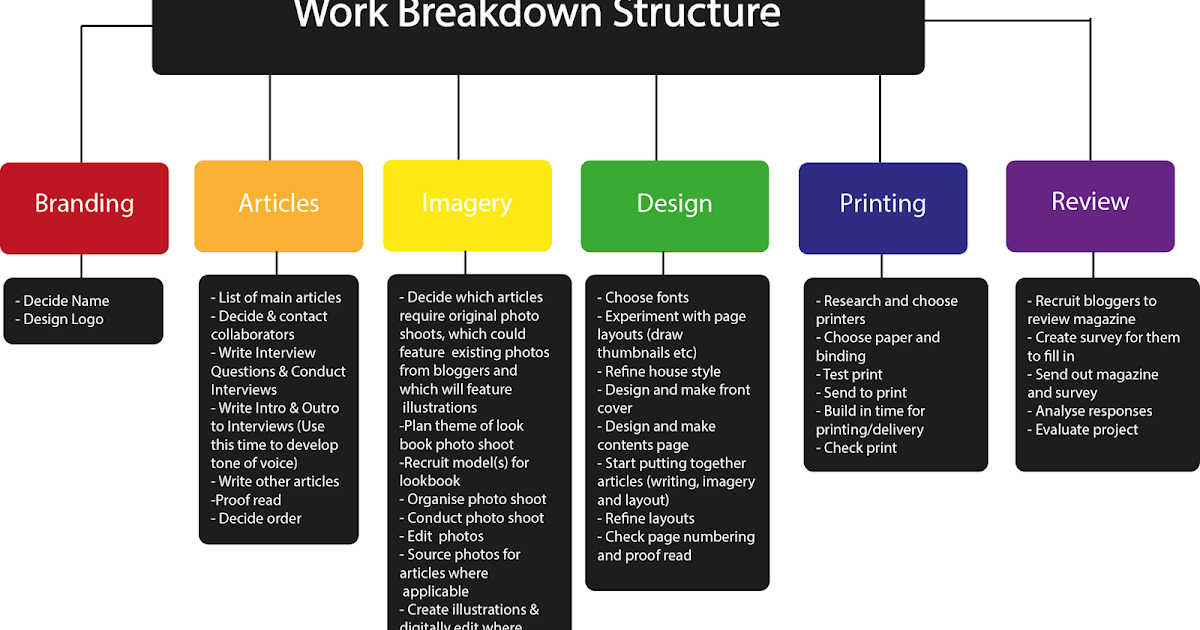 Section Four: Work Breakdown Schedule - Creative Industries Project ...