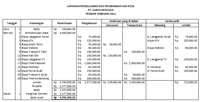 Kas Kecil Metode Fluktuasi