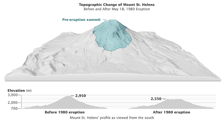 Remembering the Mount Saint Helens 1980 eruption: 35 years later