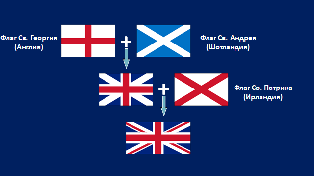 Почему флаг англии. Кресты на флаге Великобритании. Три Креста на флаге Великобритании. Флаг Британии с крестом. Флаг с крестом.