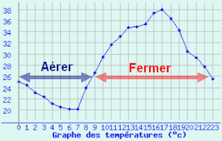 http://www.meteociel.fr/temps-reel/obs_villes.php?code2=7563&jour2=1&mois2=7&annee2=2018&envoyer=OK