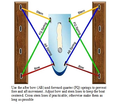 Compassman,Dan's: Tie Your Boat Up Right In That Boat Slip.