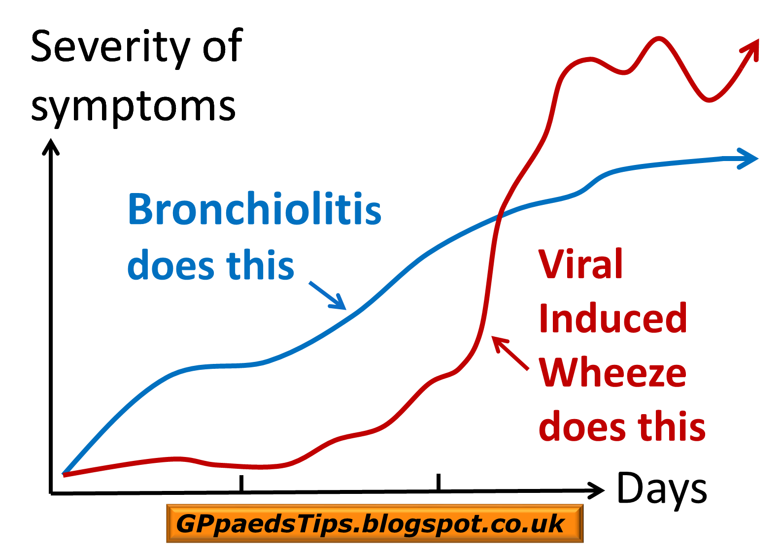 Paediatrics for Primary Care (and anyone else) Why bronchiolitis doesn