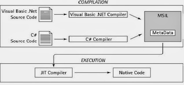 Managed code execution process.