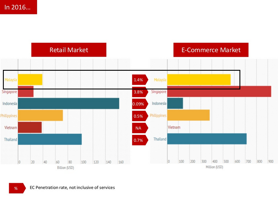 E-commerce penetration in Southeast Asia countries