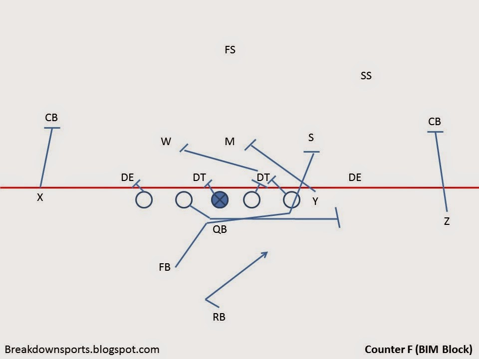 Football Fundamentals RB and HB Blocking