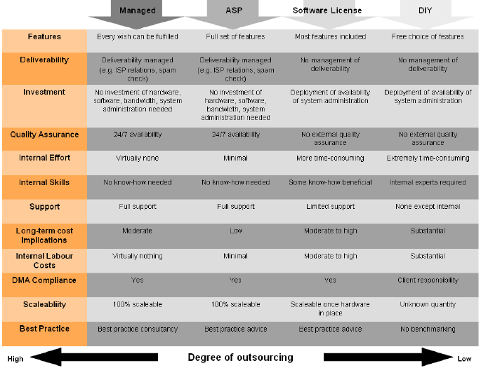 Email Marketing India: Why a Fully Managed Email Service Provider (ESP ...