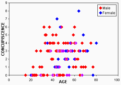 GoV demographic data: Concupiscence vs. Age