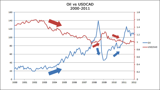 Hubungan Antara Harga Minyak (Oil) dengan USD/CAD