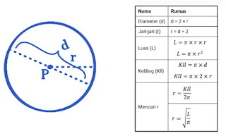 Rumus luas dan keliling lingkaran