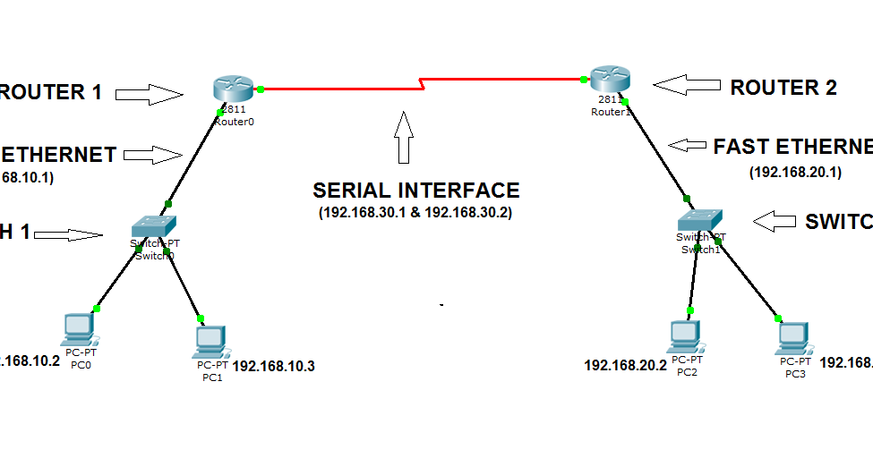Windows,Linux And Networks : Configuring Network With RIP Protocol ...