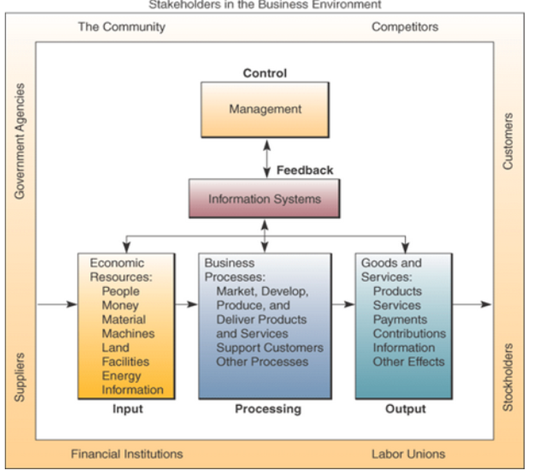 CS Computer Information Systems & Technology: Cybernetic Systems
