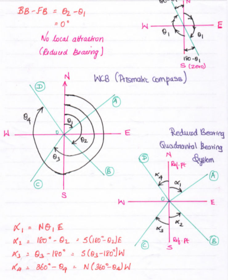Compass Surveying A Detailed Description on Compass Surveying