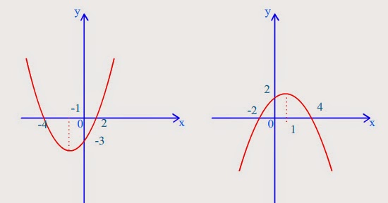 График функции y 3х2 + BX.