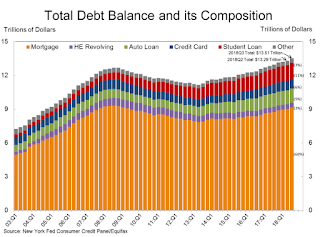 Total Household Debt