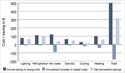 Material costs