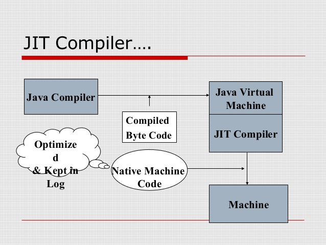 Компиляция java. Jit компилятор. Jit компилятор java. JVM компилятор. Jit компиляция c#.