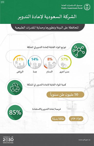 إنشاء شركة إستثمارية في قطاع إعادة التدوير زوايا الإخبارية
