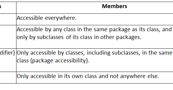 Jasdhir's Blog: Member Accessibility Modifiers in Java