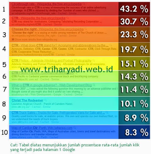 Click through rate (CTR) average percentage 2014