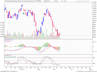 saham PTBA