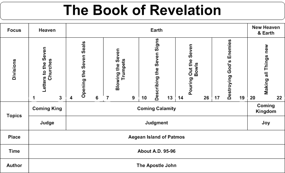 Daily Truthbase: Revelation 4-7 The Wrath of the Lamb Begins