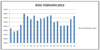 IHSG Februari 2016