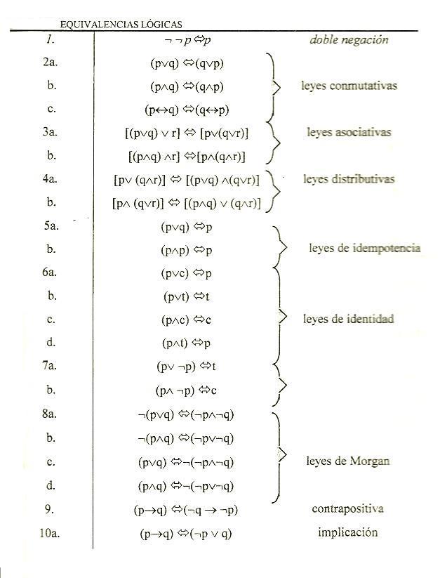 COMPETENCIAS LOGICO MATEMATICAS LEYES DE LA LÓGICA PROPOSICIONAL