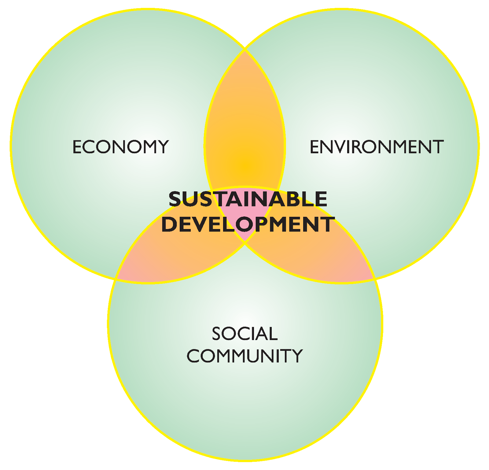 The Concept Of Sustainable Development