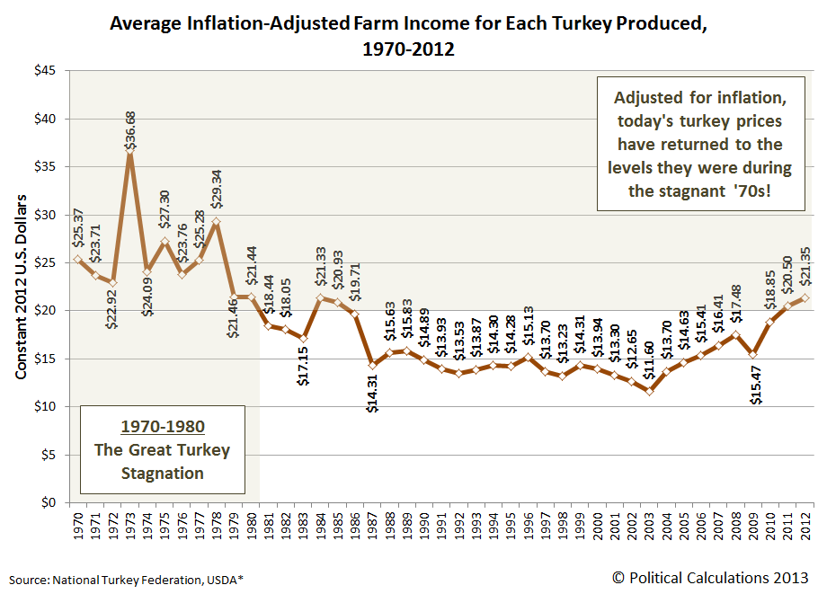 What Drives The Cost of Turkeys? The Government. Political Calculations