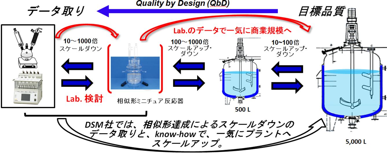 医薬品原薬のプロセス開発に於けるスケールアップ