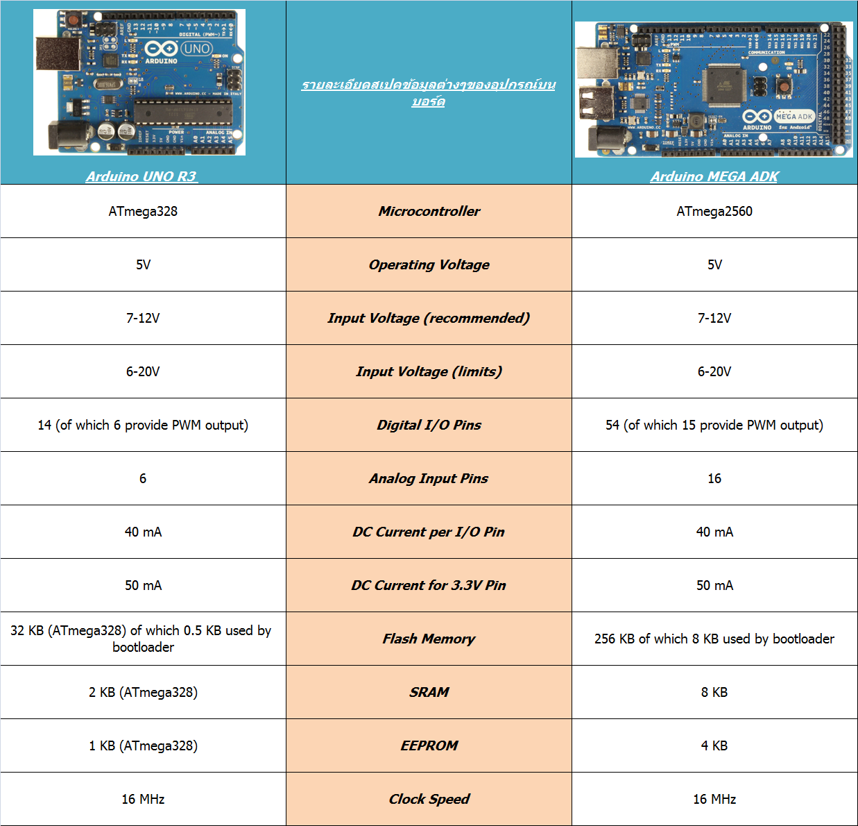 BsTech-Live: ความแตกต่างระหว่าง Arduino UNO R3 กับ Arduino Mega2560 ADK