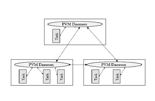 Parallel Virtual Machine Seminar Presentation - Seminar Report,PDF,PPT