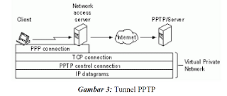 Gambaran proses koneksi VPN ke server PPTP pada LAN private perusahaan Gambaran proses koneksi VPN ke server PPTP pada LAN private perusahaan